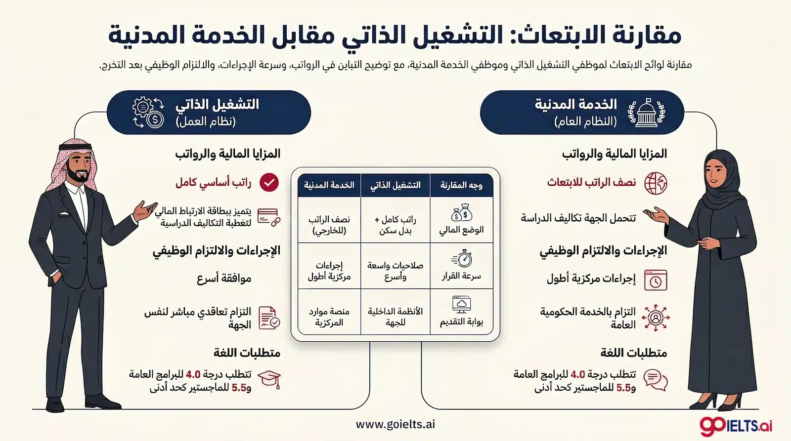 ابتعاث التشغيل الذاتي مقابل الخدمة المدنية