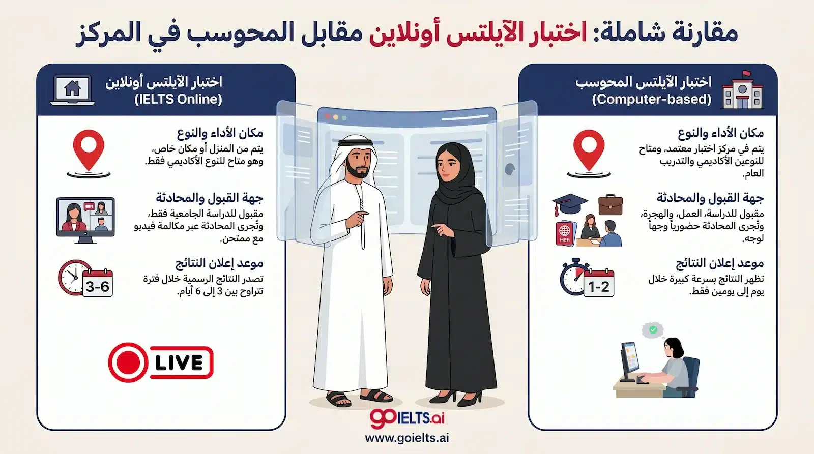 اختبار IELTS Online مقابل الايلتس المحوسب