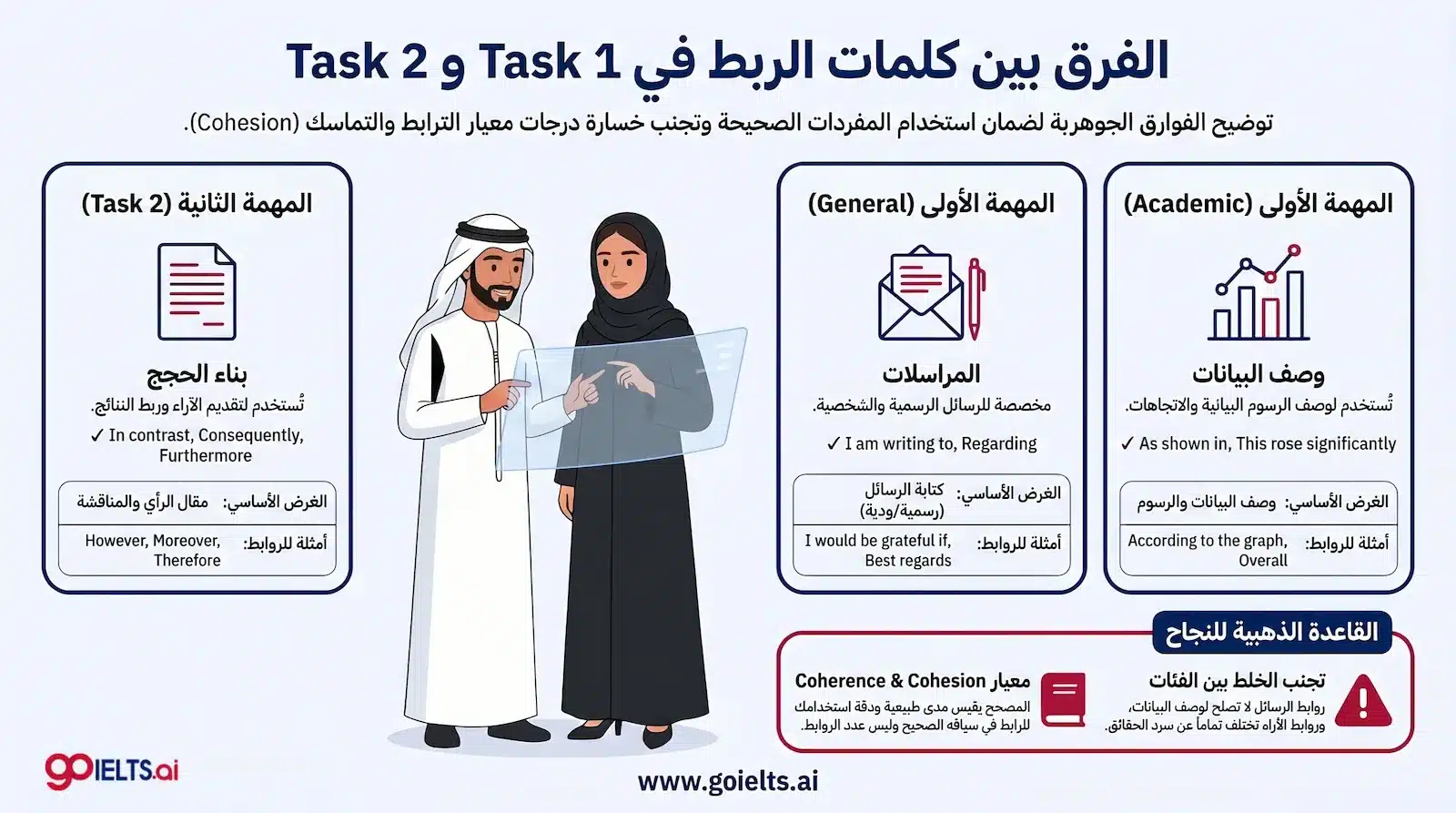 الفرق بين كلمات الربط في الايلتس في Task 1 و Task 2