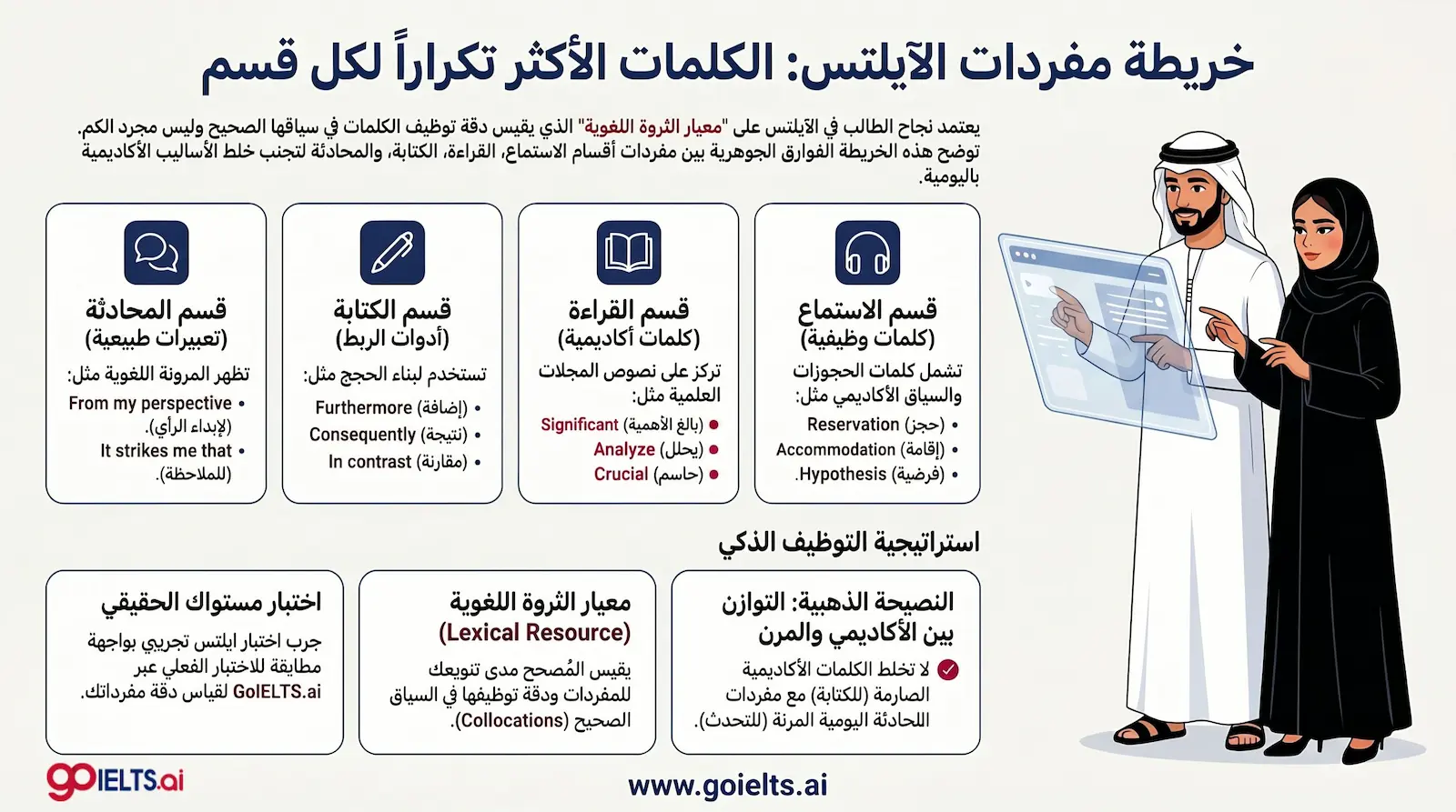 الكلمات المتكررة في اختبار الايلتس لكل قسم