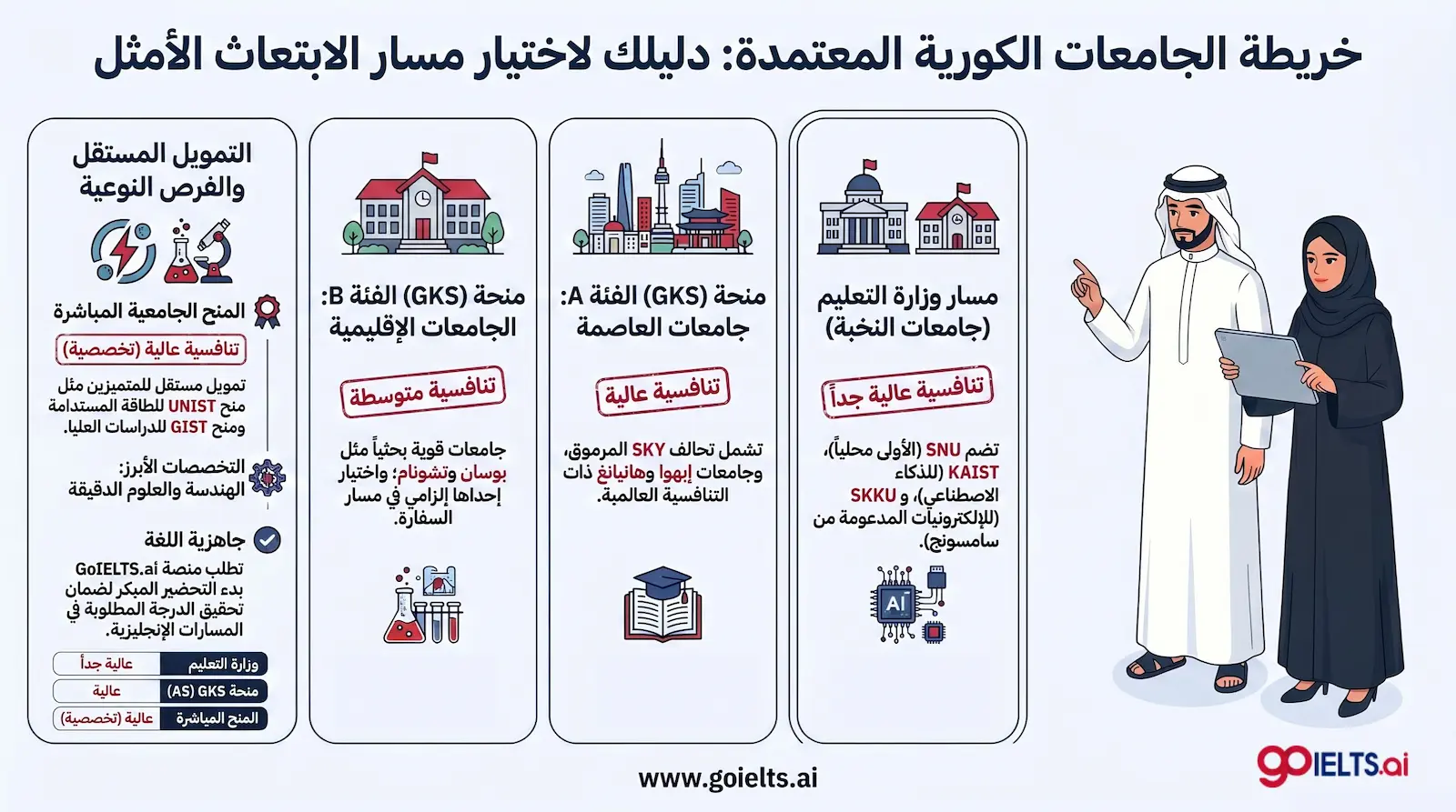 جامعات الابتعاث لكوريا الجنوبية