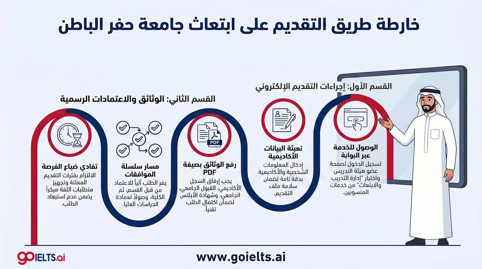 خطوات التقديم على ابتعاث جامعة حفر الباطن