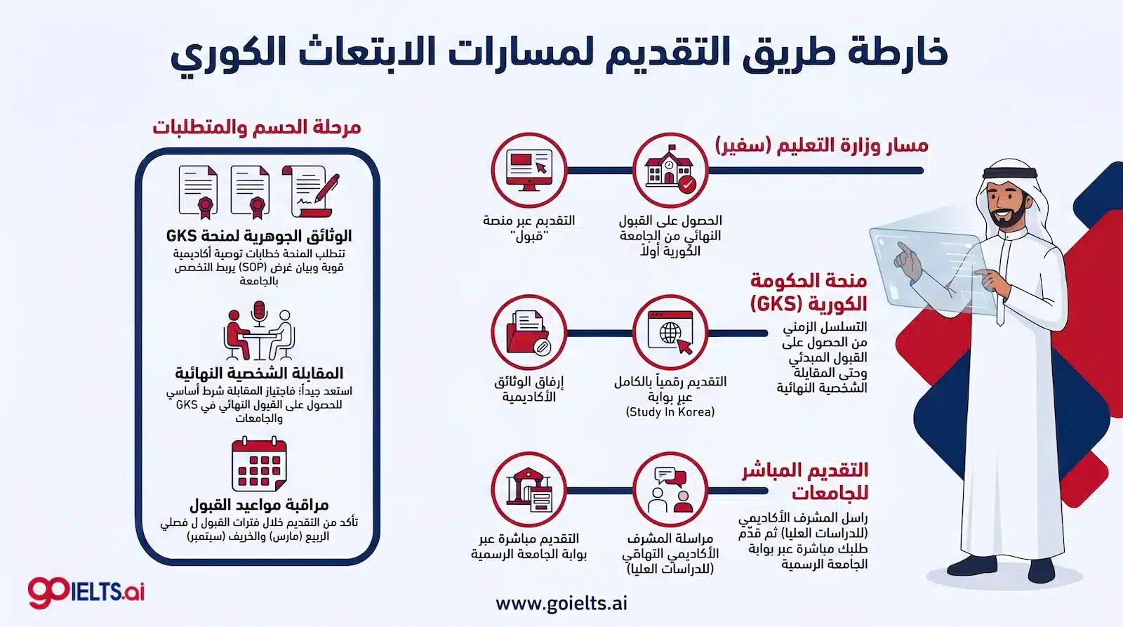 خطوات التقديم على الابتعاث لكوريا الجنوبية
