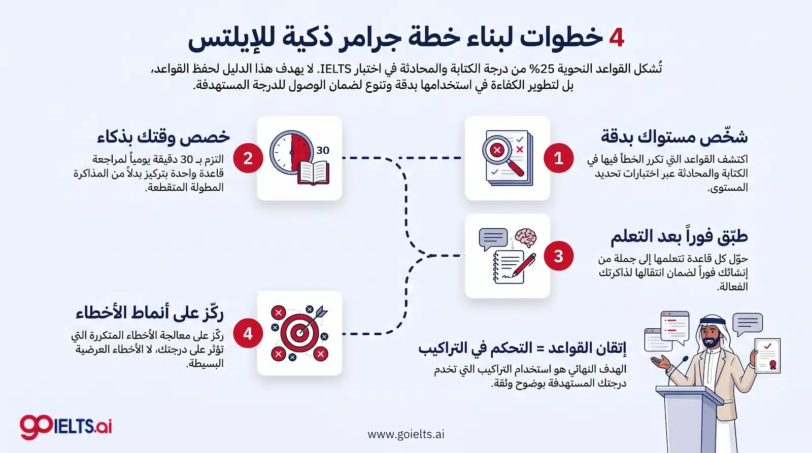 خطوات بناء خطة ذكية لاتقان grammar for ielts