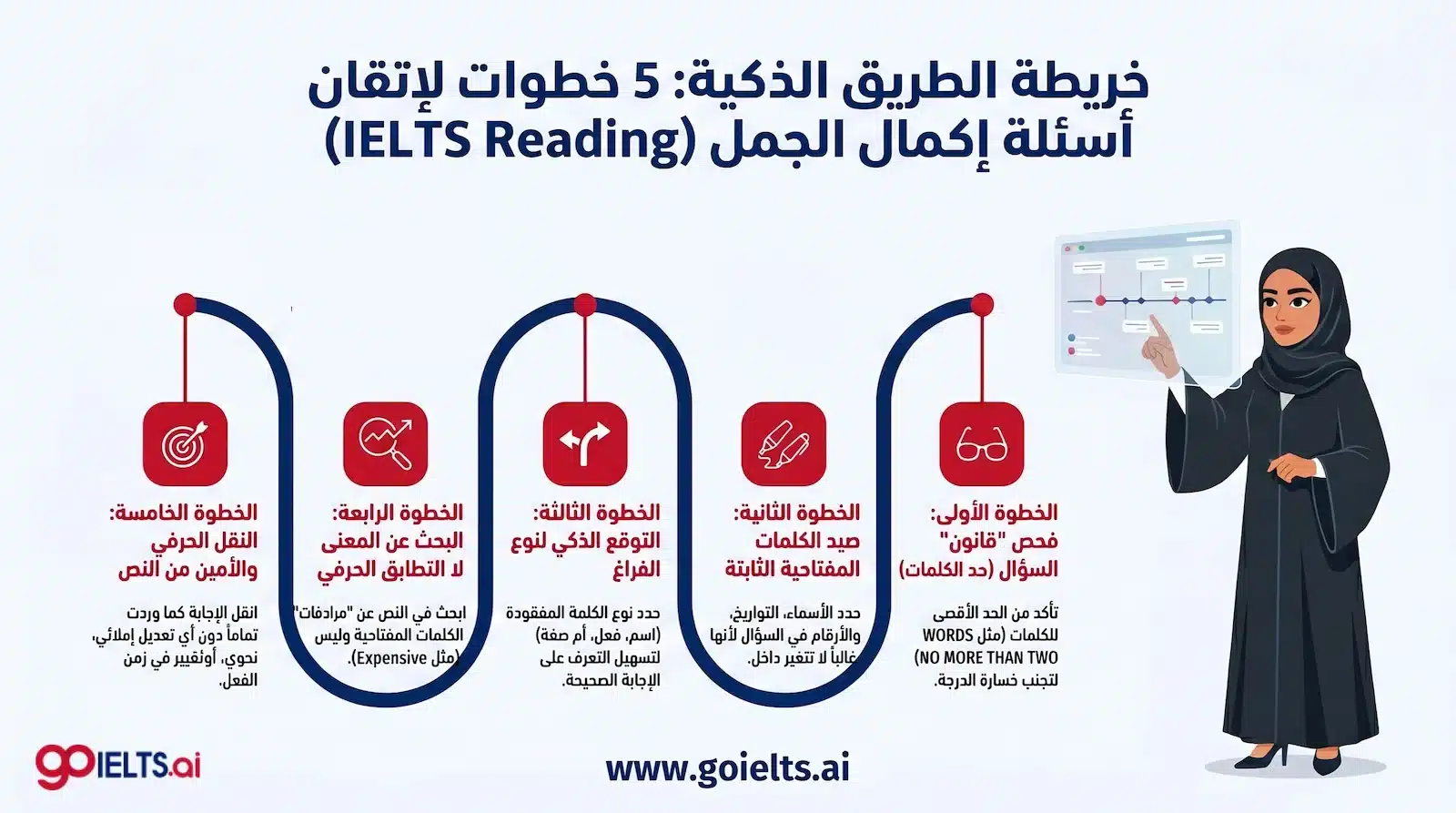 الخطوات الصحيحة لحل أسئلة Sentence Completion بدقة وسرعة 