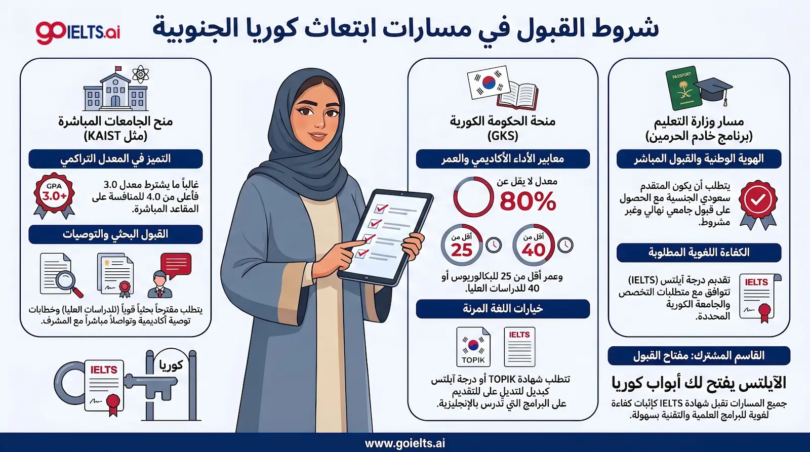 شروط القبول في مسارات الابتعاث لكوريا الجنوبية