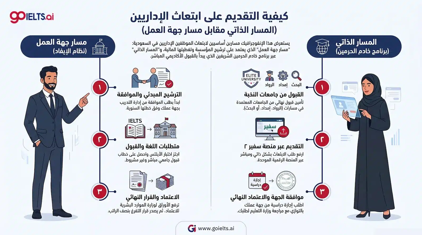 طريقة التقديم على ابتعاث الاداريين