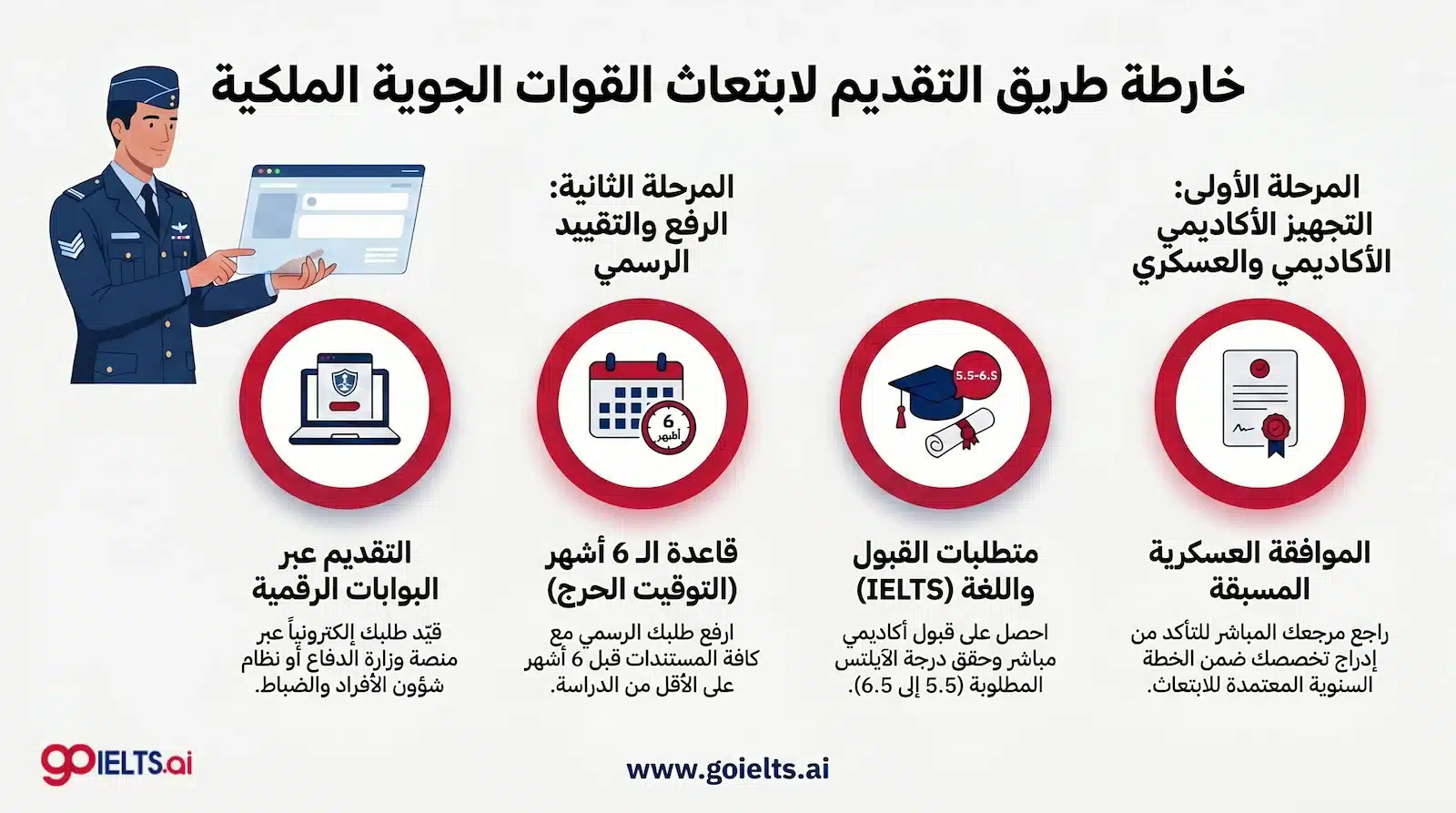 طريقة التقديم على ابتعاث القوات الجوية الملكية