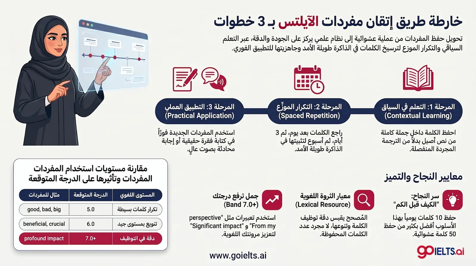 مراحل اتقان الكلمات المتكررة في اختبار الايلتس