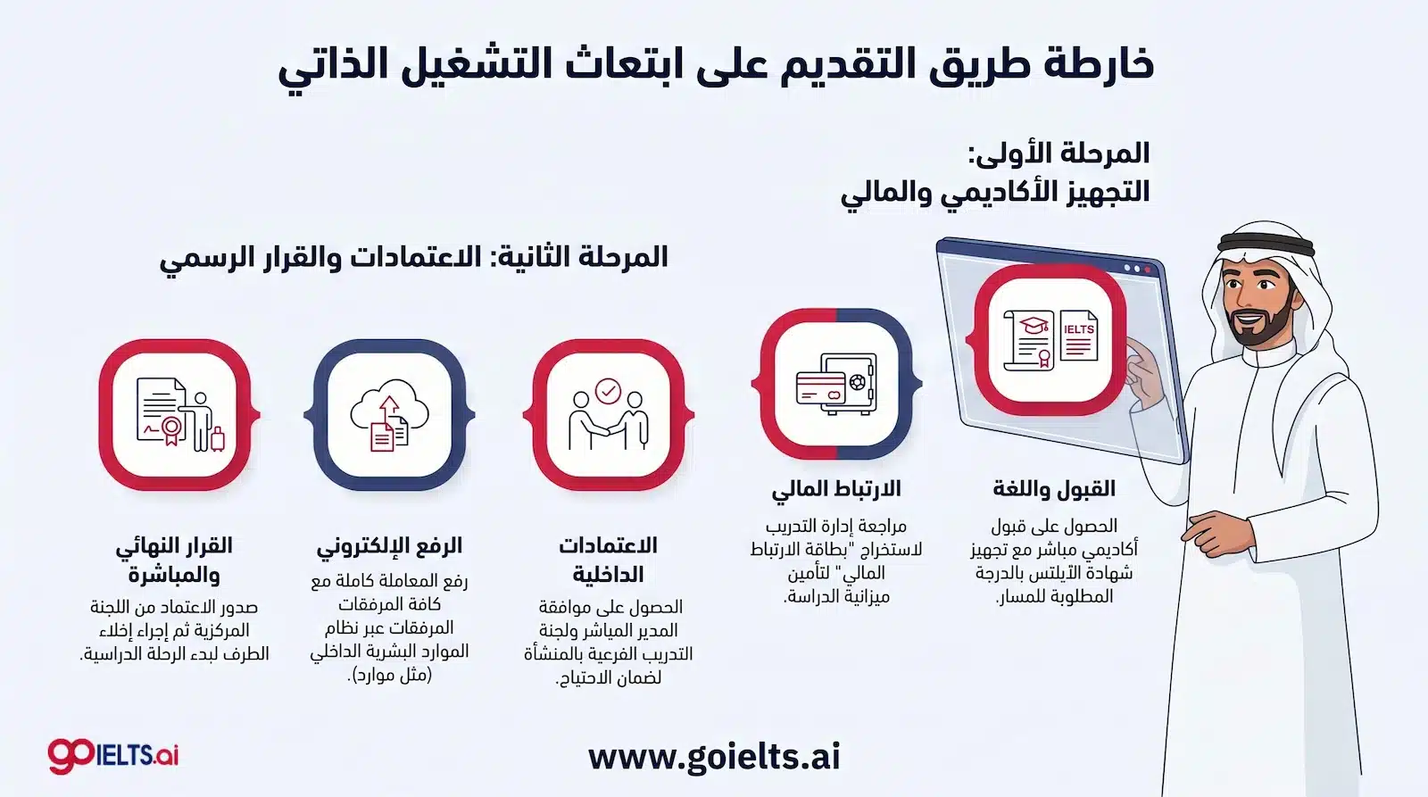 مراحل التقديم على ابتعاث التشغيل الذاتي