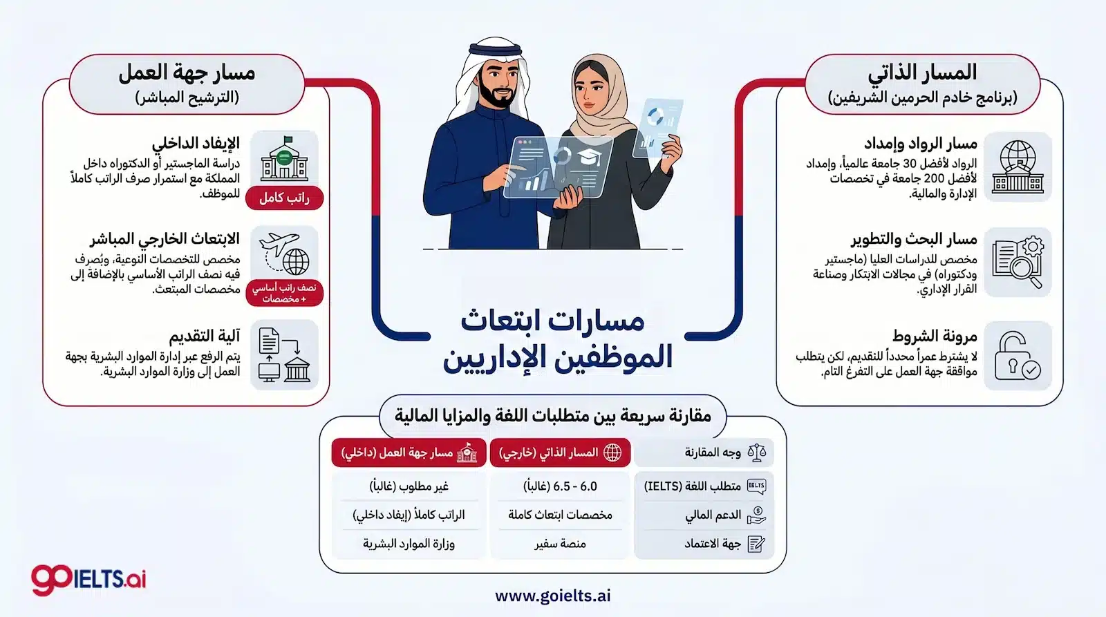 مسارات ابتعاث الاداريين