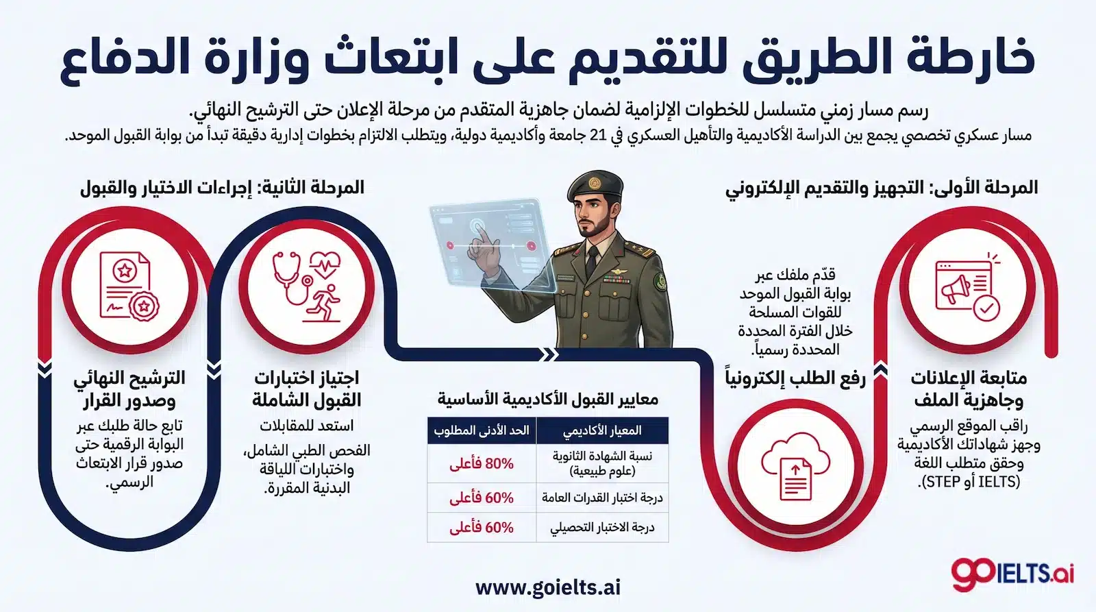 خطوات التقديم على ابتعاث وزارة الدفاع