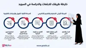 خطوات التقديم على الابتعاث إلى السويد