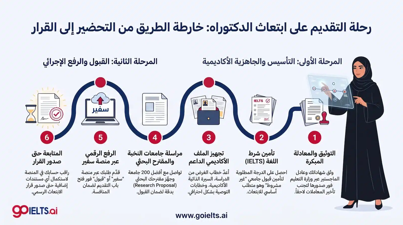 خطوات التقديم على الابتعاث الخارجي للدكتوراه