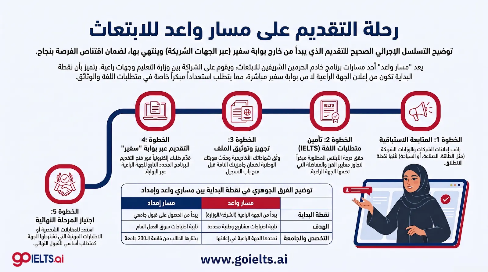 خطوات التقديم على مسار واعد