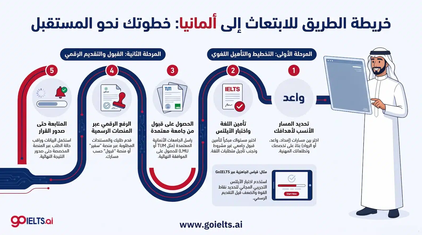 طريقة التقديم على الابتعاث الى المانيا