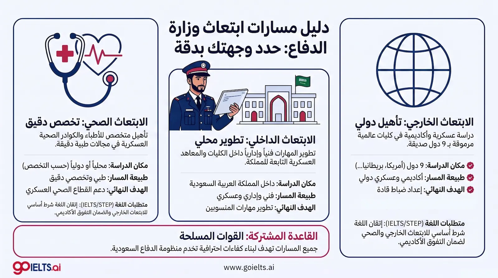 مسارات ابتعاث وزارة الدفاع