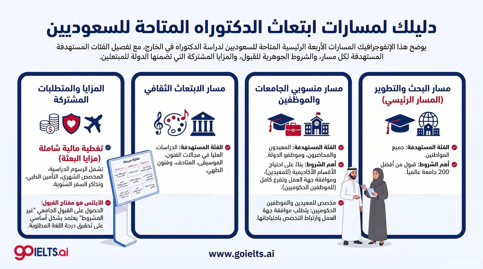 مسارات الابتعاث الخارجي للدكتوراه