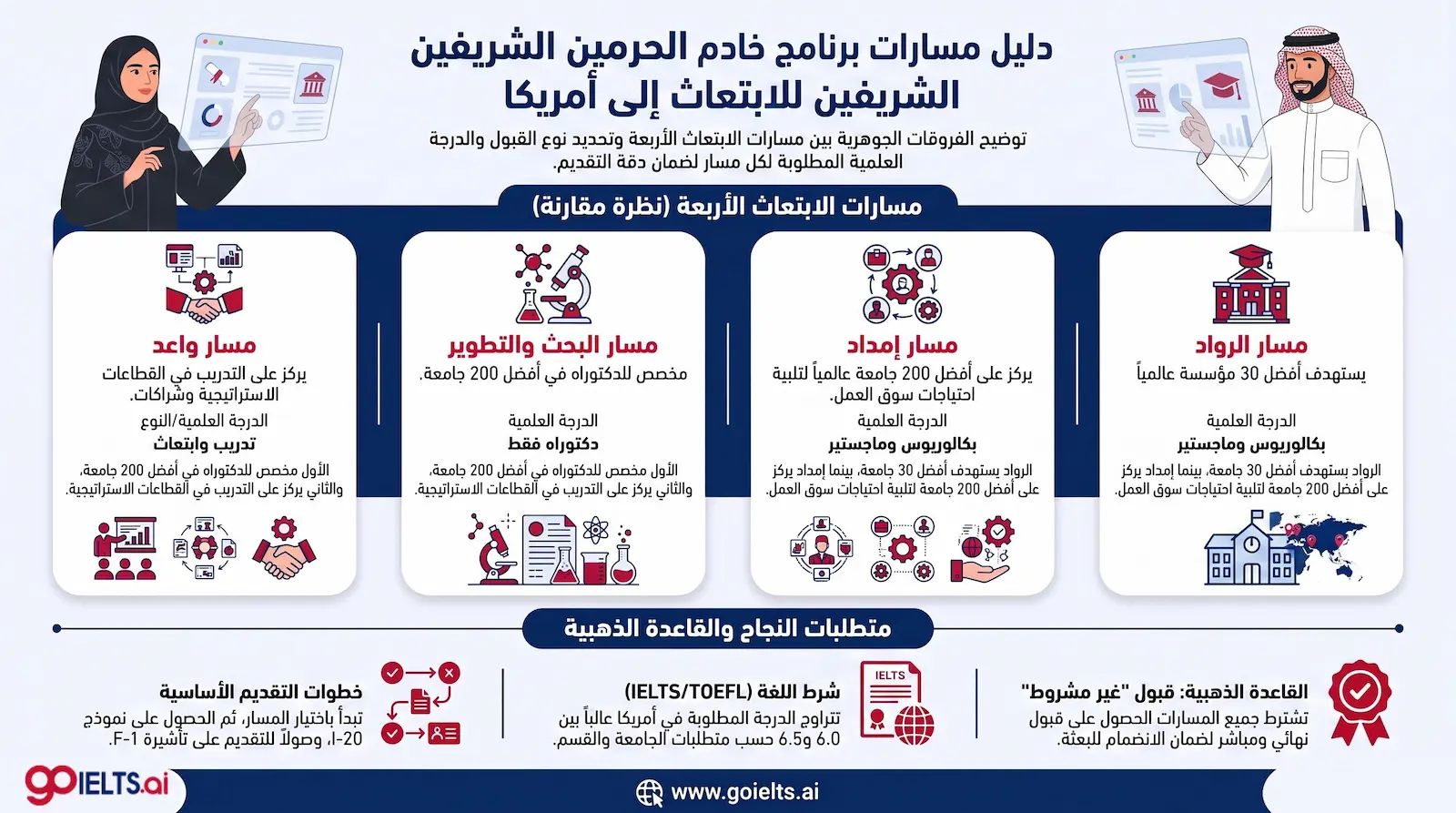 مسارات الابتعاث الى امريكا