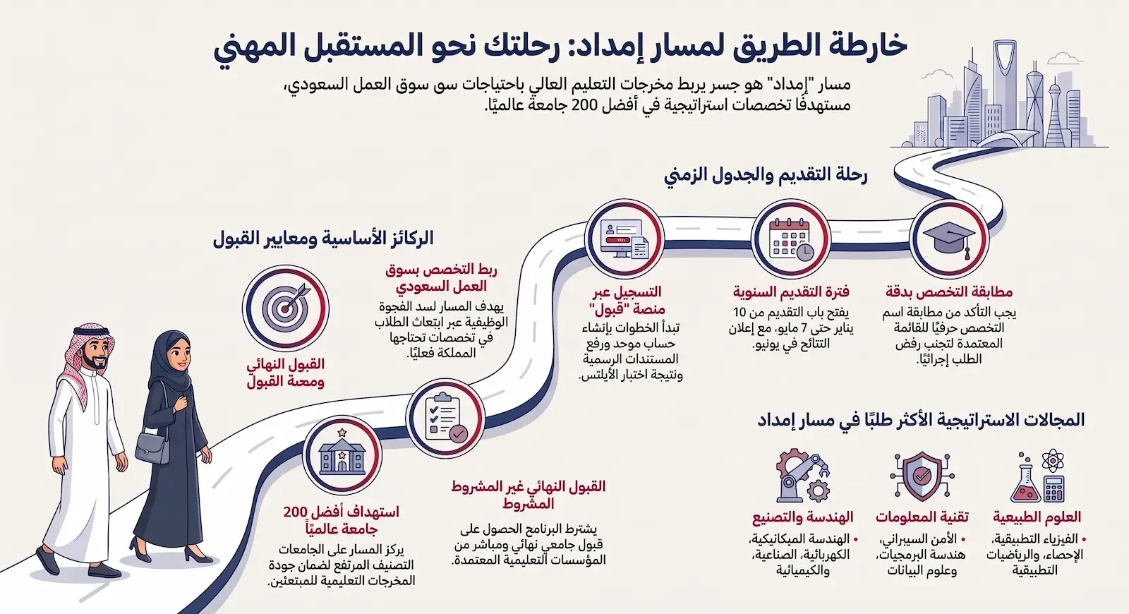 خارطة الطريق لمسار امداد