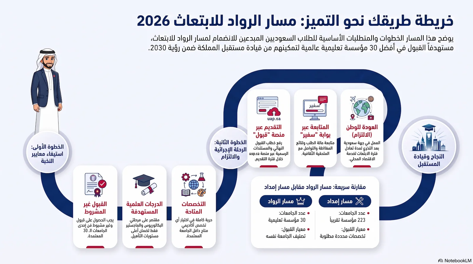 التقديم على مسار الرواد للابتعاث