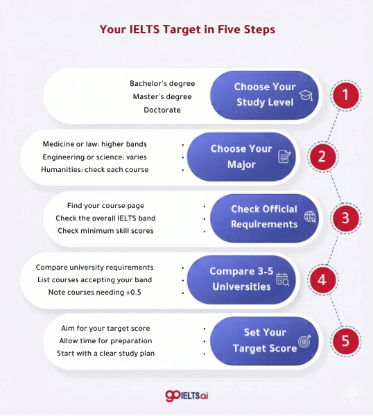 Five steps to select a target IELTS band: study level, major, university requirements, comparisons and final score
